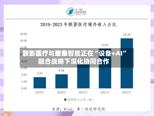 联影医疗：近来联影医疗与联影智能正在“设备+AI”融合战略下深化协同合作-第2张图片