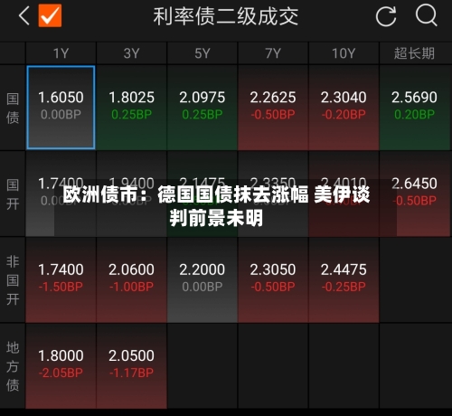 欧洲债市：德国国债抹去涨幅 美伊谈判前景未明-第1张图片