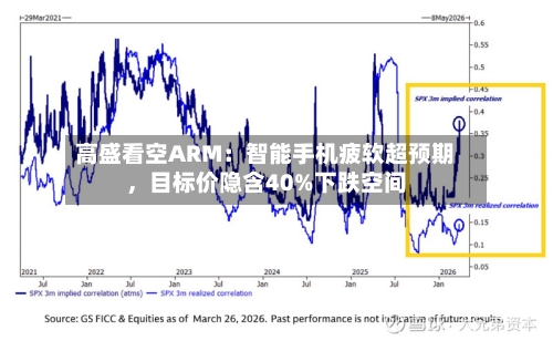 高盛看空ARM：智能手机疲软超预期，目标价隐含40%下跌空间-第1张图片