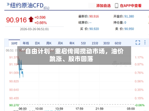 “自由计划”重启传闻搅动市场，油价跳涨	、股市回落-第1张图片