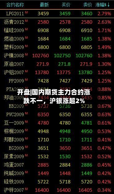 开盘|国内期货主力合约涨跌不一	，沪银涨超2%-第2张图片