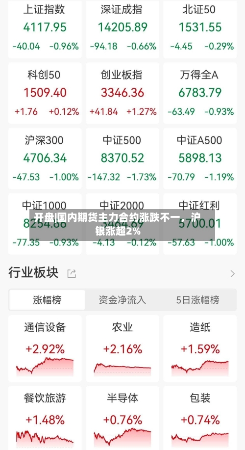 开盘|国内期货主力合约涨跌不一，沪银涨超2%-第1张图片