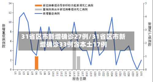 31省区市新增确诊27例/31省区市新增确诊33例含本土17例-第2张图片