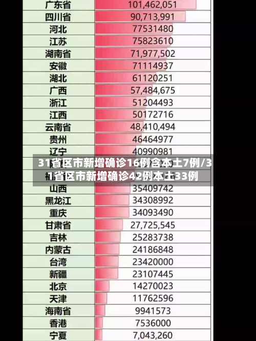 31省区市新增确诊16例含本土7例/31省区市新增确诊42例本土33例-第2张图片