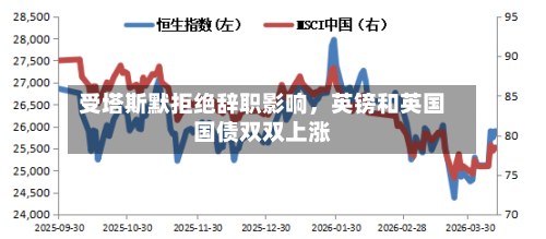 受塔斯默拒绝辞职影响	，英镑和英国国债双双上涨-第2张图片