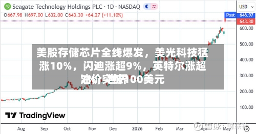 美股存储芯片全线爆发，美光科技猛涨10%	，闪迪涨超9%，英特尔涨超7%，世界油价突破100美元-第1张图片