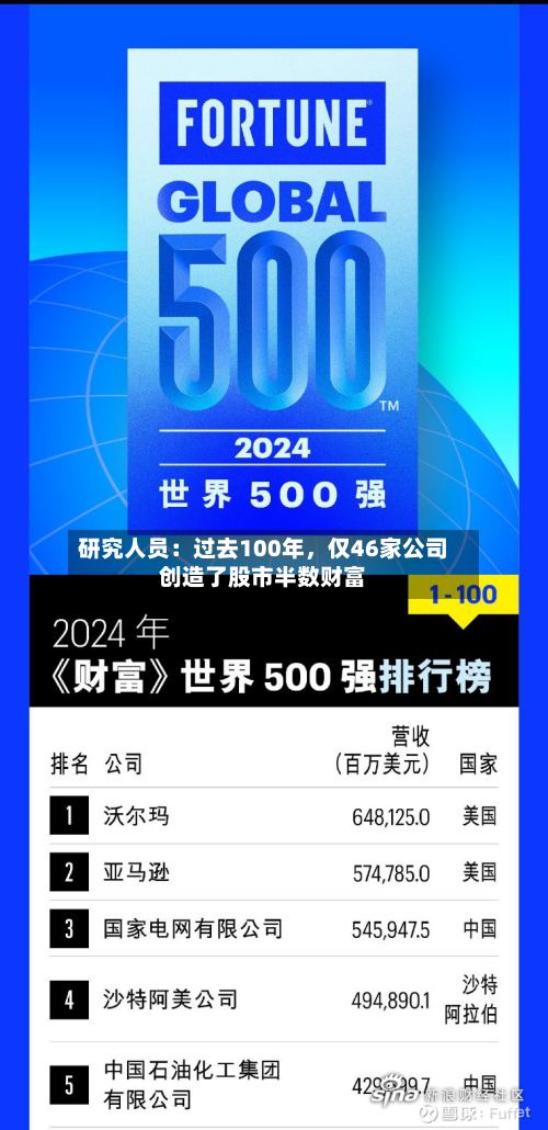 研究人员：过去100年，仅46家公司创造了股市半数财富-第1张图片