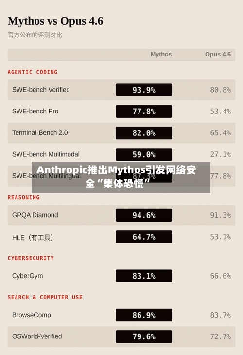 Anthropic推出Mythos引发网络安全“集体恐慌”-第1张图片