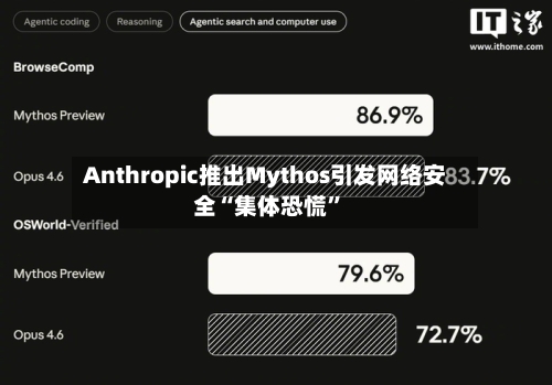 Anthropic推出Mythos引发网络安全“集体恐慌”-第3张图片