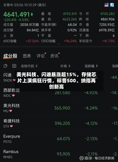 美光科技、闪迪暴涨超15%，存储芯片上演疯狂行情	，标普500、纳指再创新高-第2张图片