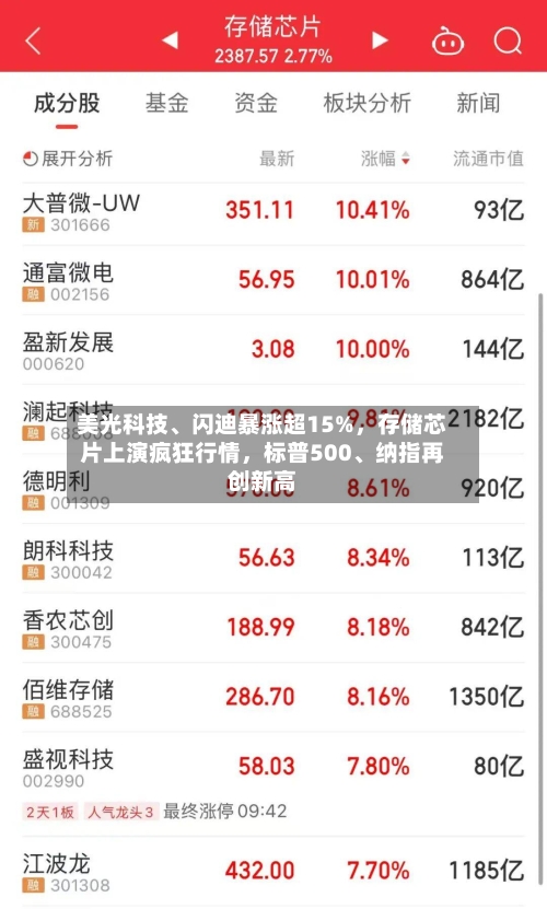 美光科技	、闪迪暴涨超15%，存储芯片上演疯狂行情	，标普500、纳指再创新高-第3张图片