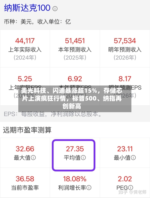 美光科技	、闪迪暴涨超15%	，存储芯片上演疯狂行情，标普500、纳指再创新高-第1张图片