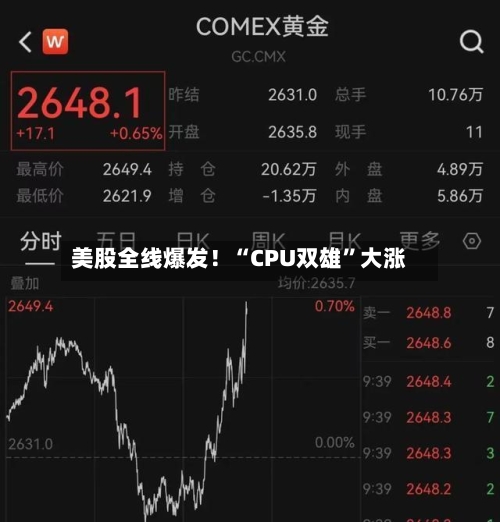 美股全线爆发！“CPU双雄	”大涨-第1张图片