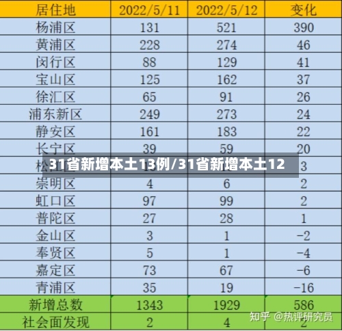 31省新增本土13例/31省新增本土12-第2张图片