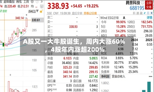 A股又一大牛股诞生	，周内大涨60%，4股年内涨超200%-第2张图片