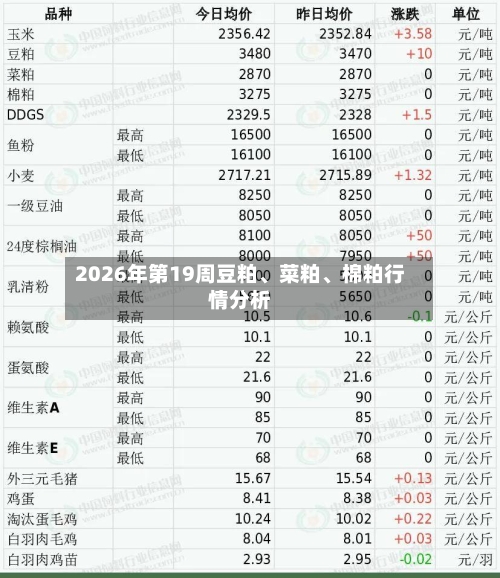 2026年第19周豆粕、菜粕	、棉粕行情分析-第2张图片