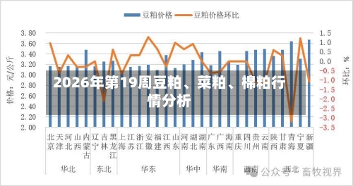 2026年第19周豆粕	、菜粕、棉粕行情分析-第1张图片