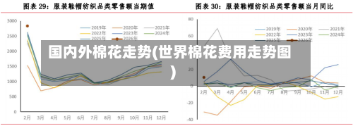 国内外棉花走势(世界棉花费用走势图)-第2张图片