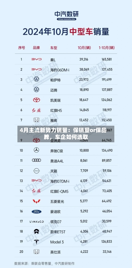 4月主流新势力销量：保销量or保品牌	，车企如何选取？-第2张图片