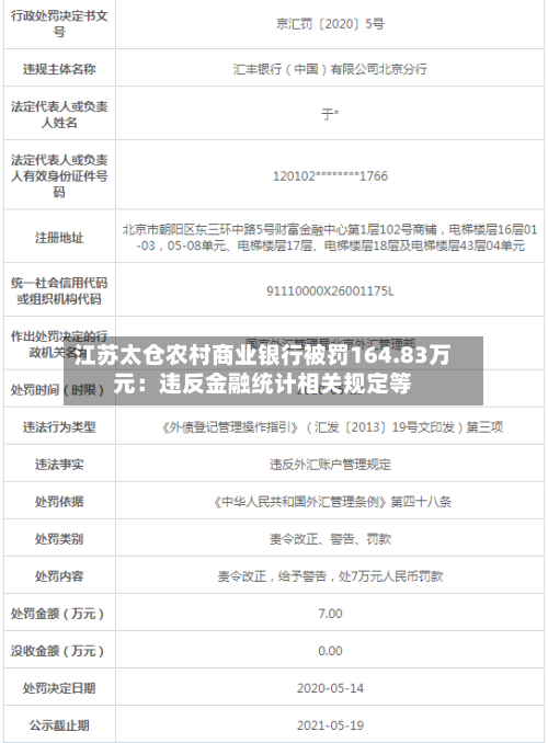 江苏太仓农村商业银行被罚164.83万元：违反金融统计相关规定等-第2张图片