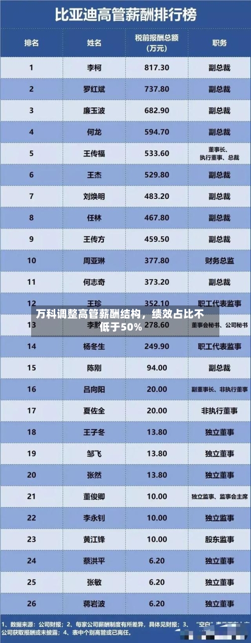 万科调整高管薪酬结构	，绩效占比不低于50%-第1张图片