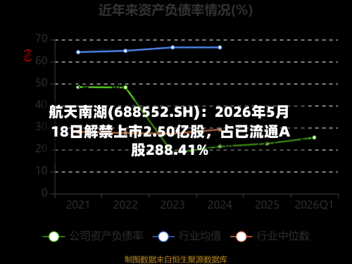 航天南湖(688552.SH)：2026年5月18日解禁上市2.50亿股，占已流通A股288.41%-第1张图片
