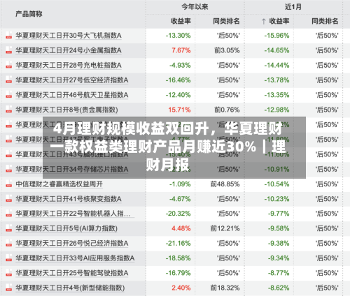 4月理财规模收益双回升，华夏理财一款权益类理财产品月赚近30%｜理财月报-第1张图片