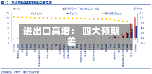 进出口高增： 四大预期差-第2张图片