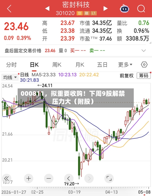 000811，拟重要收购！下周9股解禁压力大（附股）-第1张图片