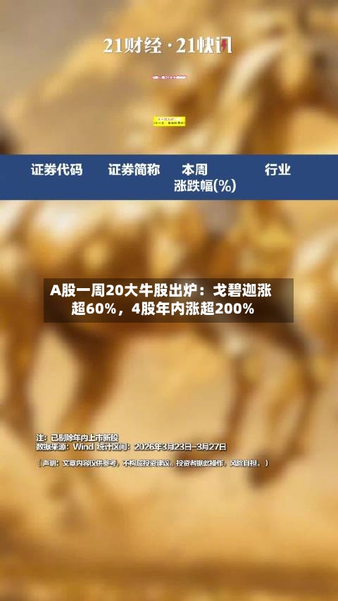 A股一周20大牛股出炉：戈碧迦涨超60%，4股年内涨超200%-第1张图片