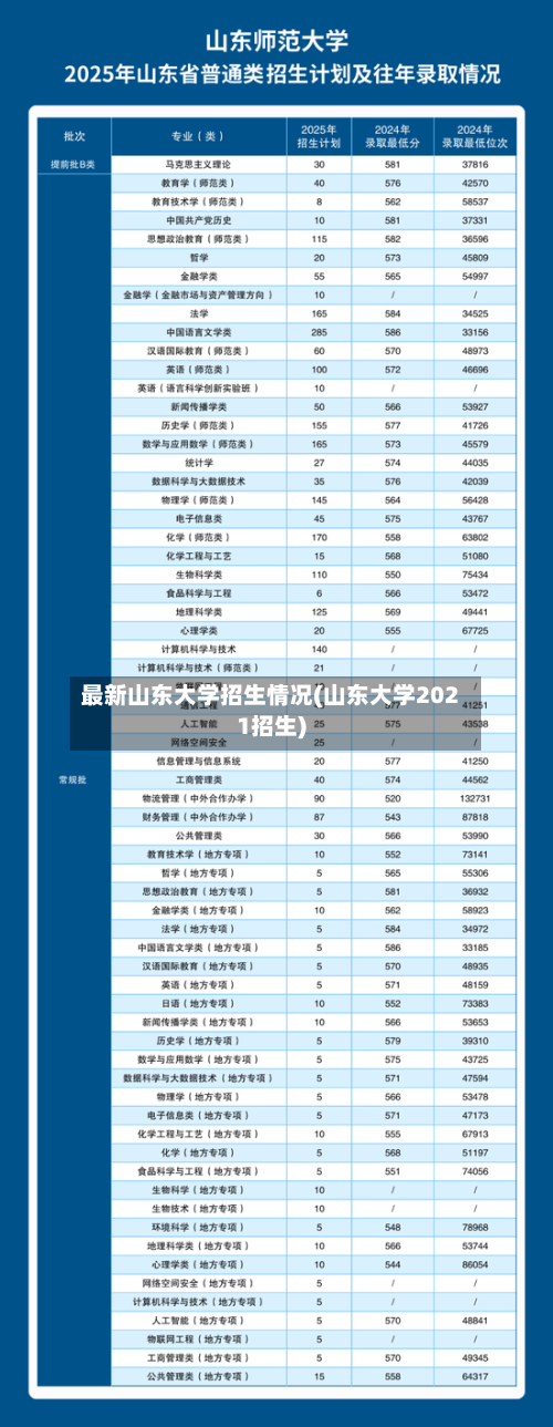 最新山东大学招生情况(山东大学2021招生)-第3张图片