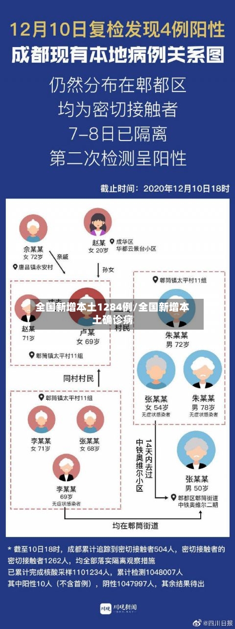 全国新增本土1284例/全国新增本土确诊病-第1张图片