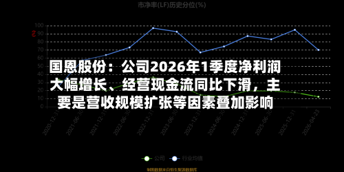 国恩股份：公司2026年1季度净利润大幅增长	、经营现金流同比下滑	，主要是营收规模扩张等因素叠加影响-第1张图片