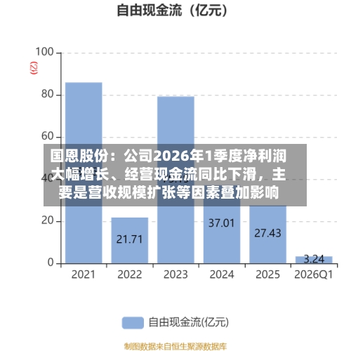 国恩股份：公司2026年1季度净利润大幅增长、经营现金流同比下滑，主要是营收规模扩张等因素叠加影响-第3张图片