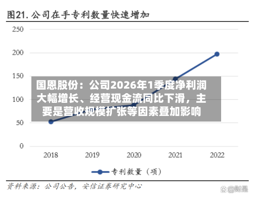 国恩股份：公司2026年1季度净利润大幅增长	、经营现金流同比下滑	，主要是营收规模扩张等因素叠加影响-第2张图片