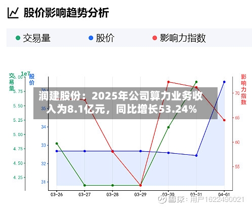 润建股份：2025年公司算力业务收入为8.1亿元，同比增长53.24%-第1张图片