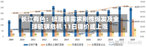 长江有色：硫酸镍需求刚性爆发及全球硫磺危机 11日镍价或上涨-第1张图片
