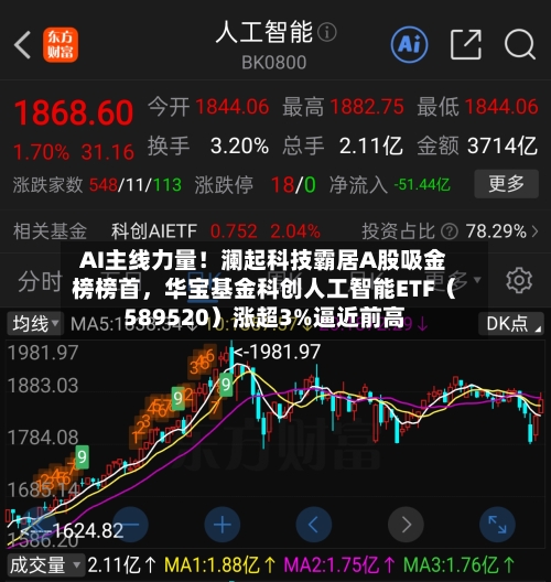 AI主线力量！澜起科技霸居A股吸金榜榜首，华宝基金科创人工智能ETF（589520）涨超3%逼近前高-第3张图片