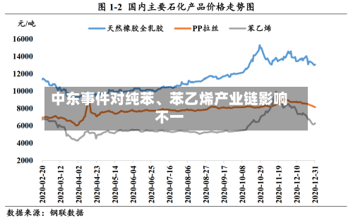 中东事件对纯苯、苯乙烯产业链影响不一-第3张图片