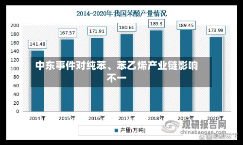 中东事件对纯苯、苯乙烯产业链影响不一-第1张图片
