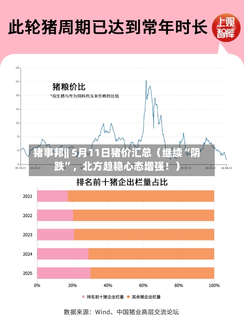 猪事邦|| 5月11日猪价汇总（继续“阴跌	”	，北方趋稳心态增强！）-第1张图片