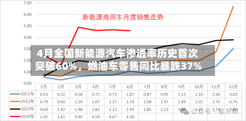 4月全国新能源汽车渗透率历史首次突破60%	，燃油车零售同比暴跌37%-第3张图片