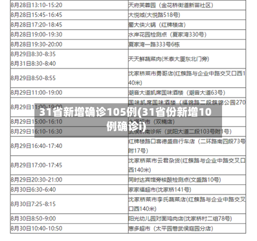 31省新增确诊105例(31省份新增10例确诊i)-第2张图片