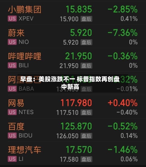 早盘：美股涨跌不一 标普指数再创盘中新高-第1张图片