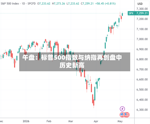 午盘:标普500指数与纳指再创盘中历史新高-第2张图片