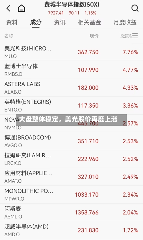 大盘整体稳定	，美光股价再度上涨-第3张图片