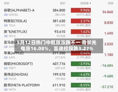 5月12日热门中概股涨跌不一 奇景光电涨16.08%	，富途控股跌3.27%-第2张图片