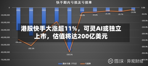 港股快手大涨超11%，可灵AI或独立上市	，估值将达200亿美元-第2张图片