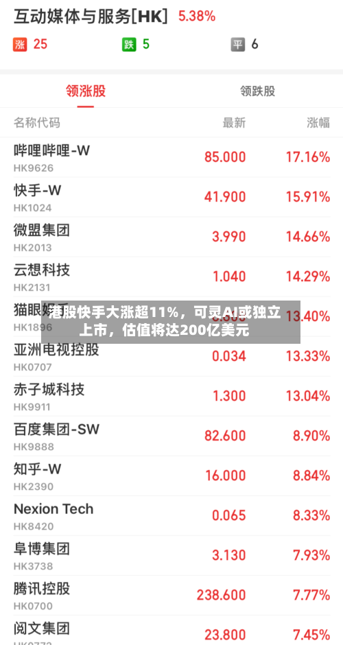 港股快手大涨超11%	，可灵AI或独立上市，估值将达200亿美元-第1张图片