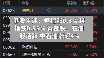 港股午评：恒指涨0.3% 科指跌0.39% 黄金股	、石油股活跃 中石油涨超4%-第1张图片